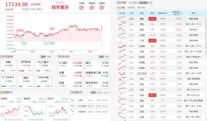 資金流向