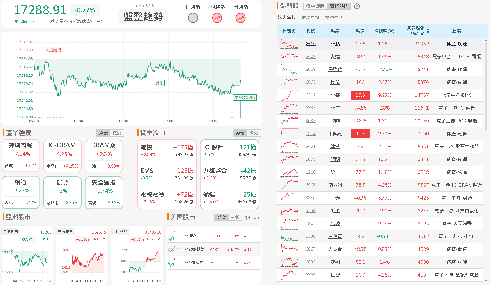 資金流向