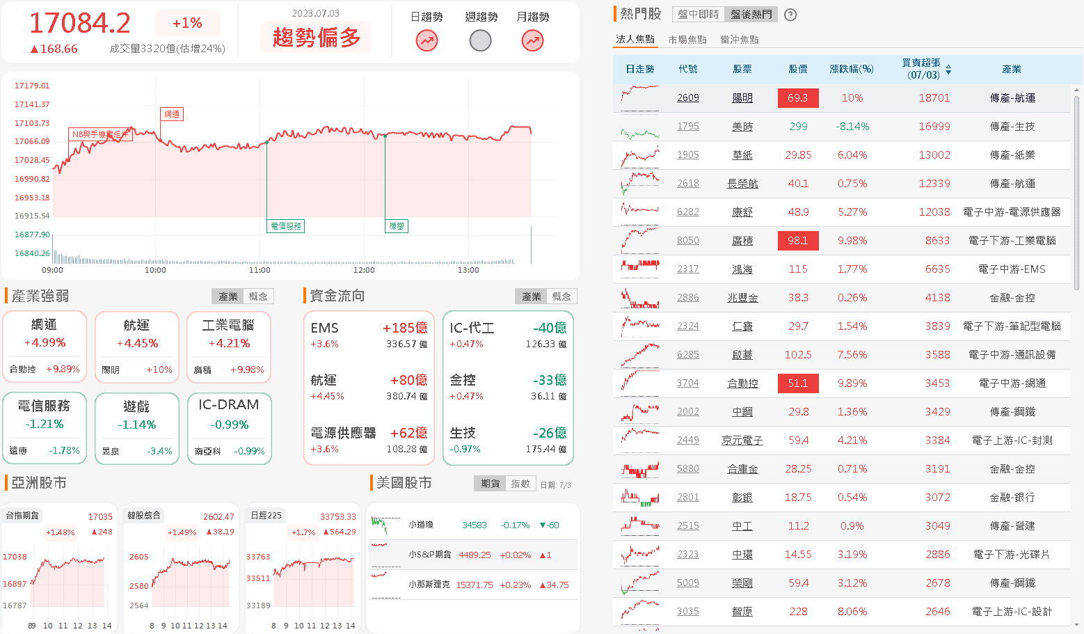 資金流向