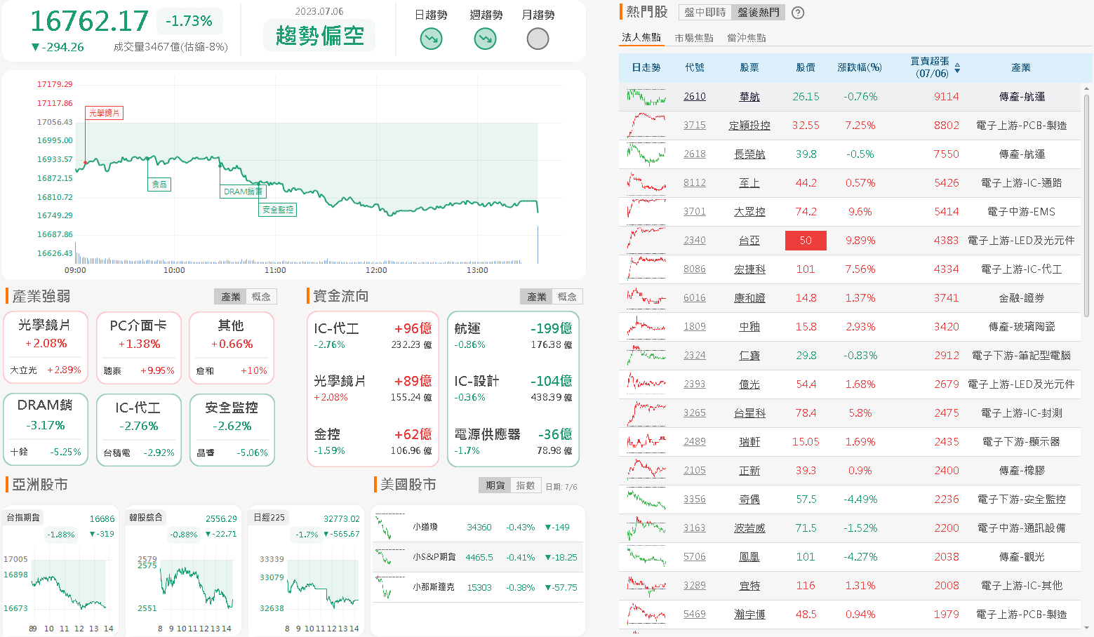 資金流向