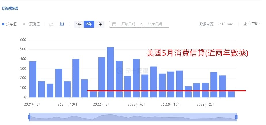 美國5月消費信貸錄