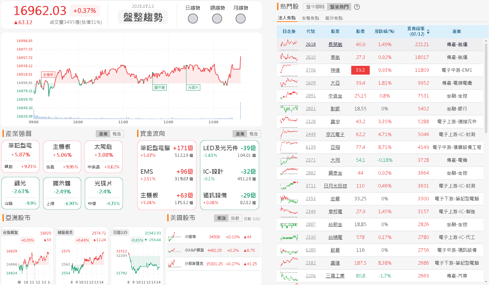 資金流向
