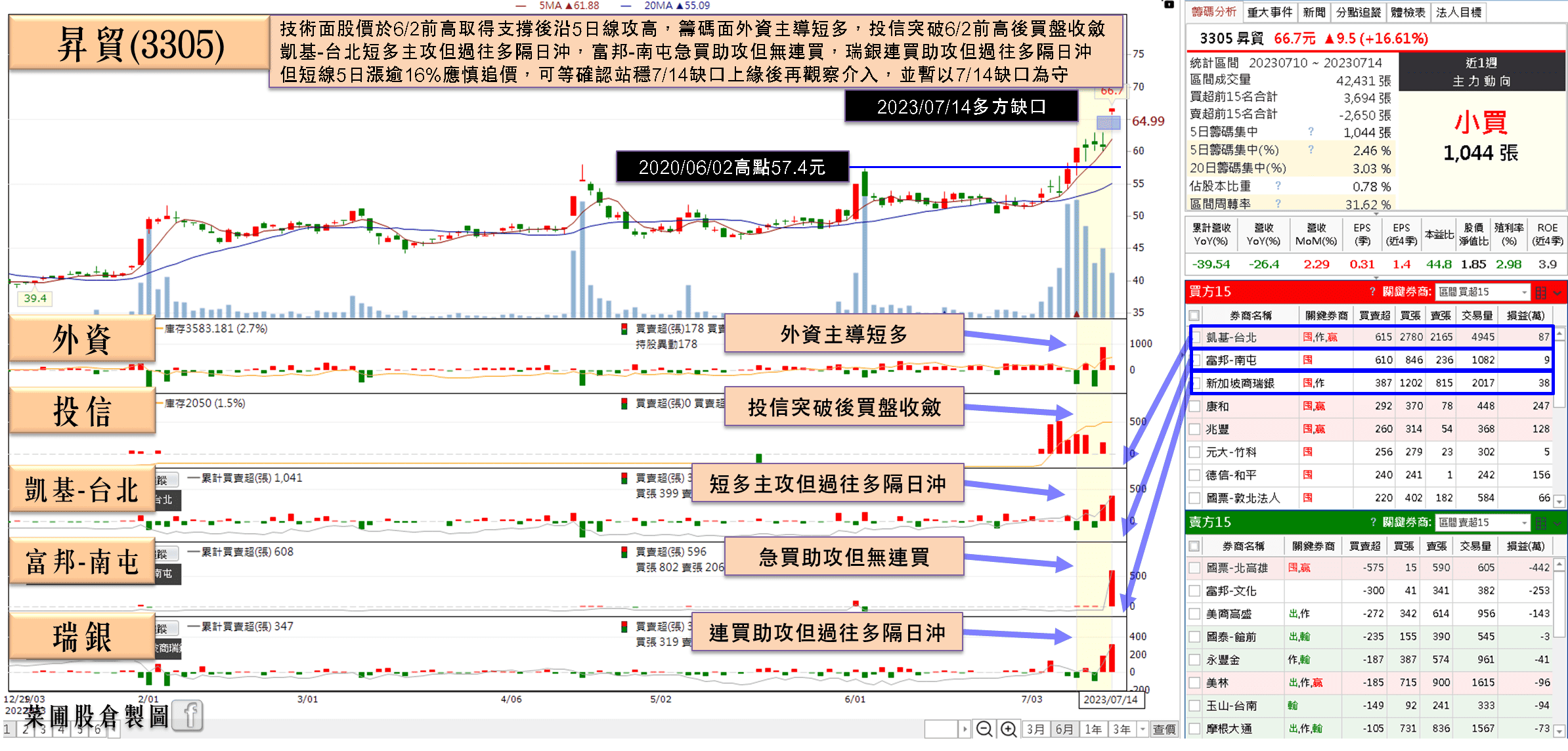 接單量維持雙位數成長，外資連5 買強攻漲停-蔡誠圃| CMoney投資網誌