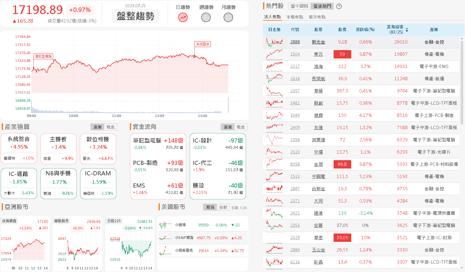 資金流向