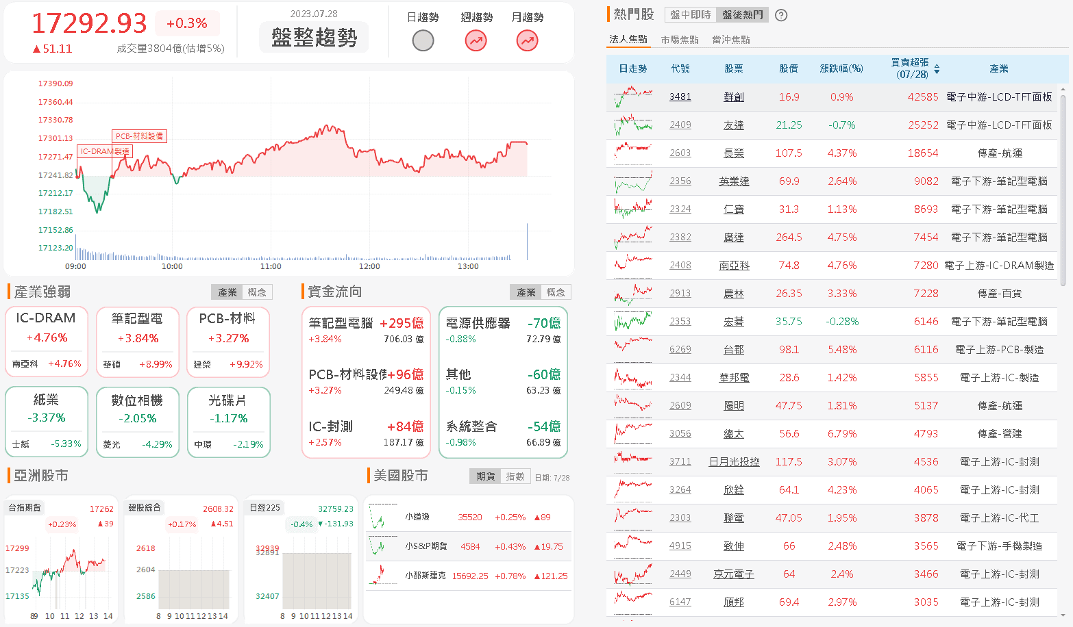資金流向