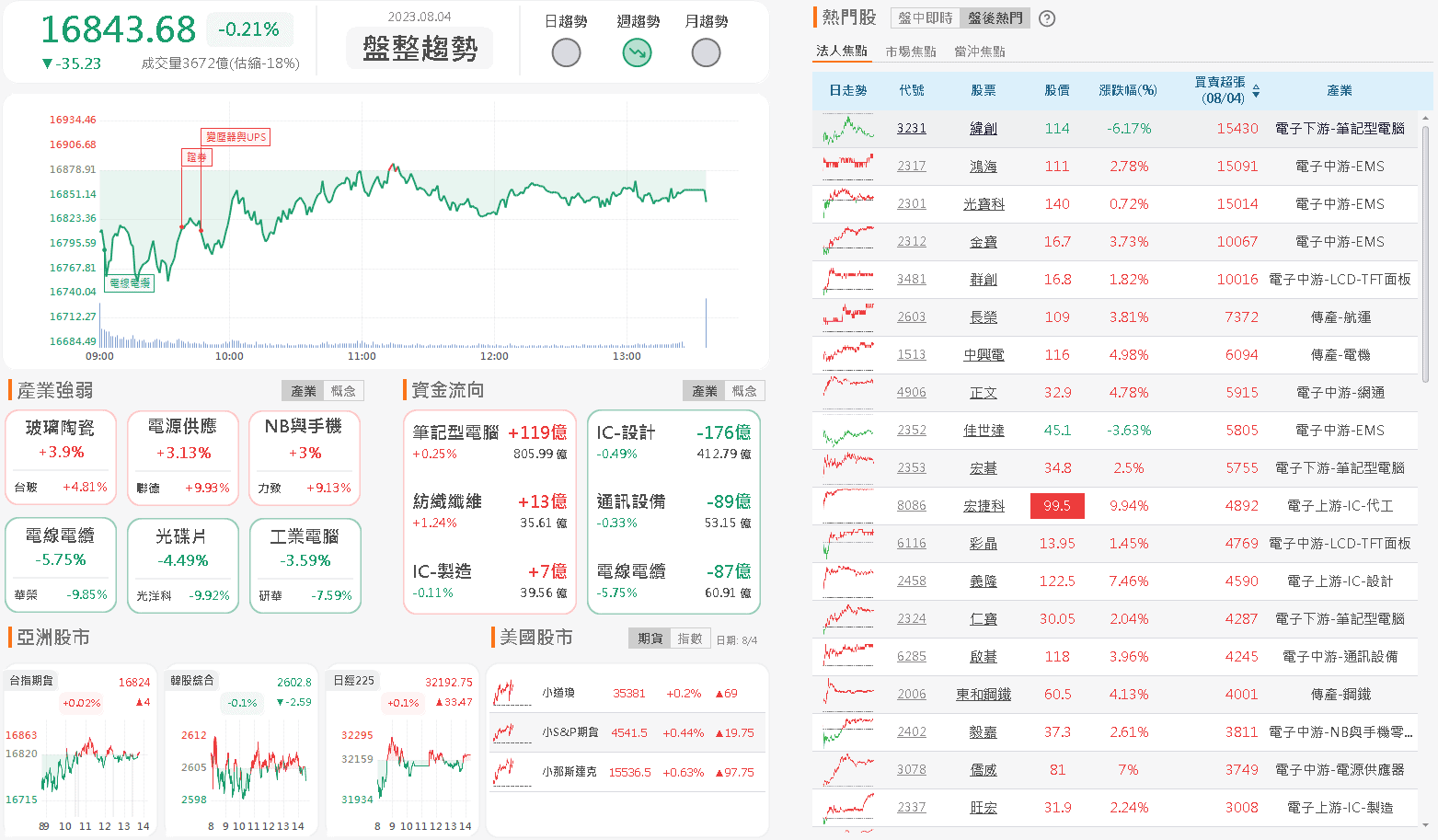 資金流向