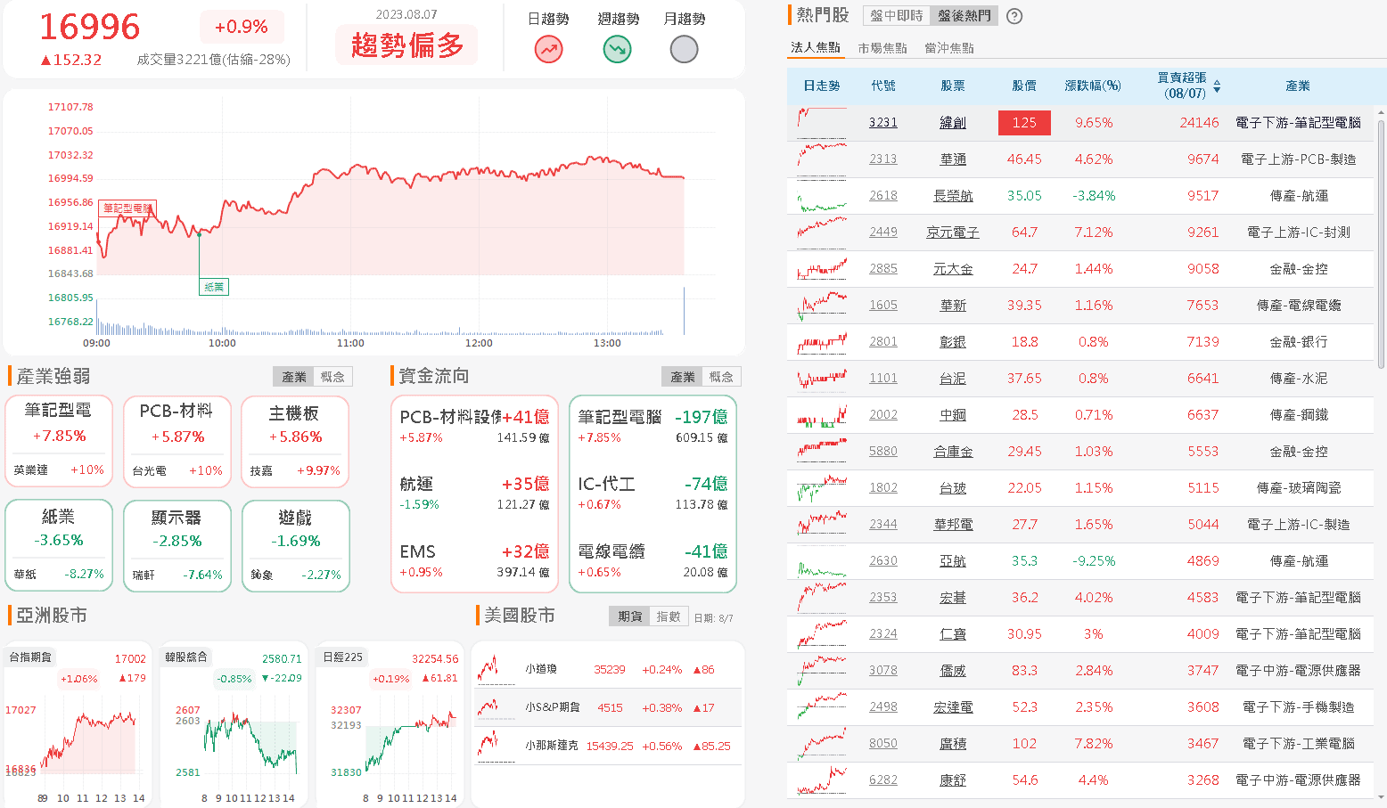 資金流向
