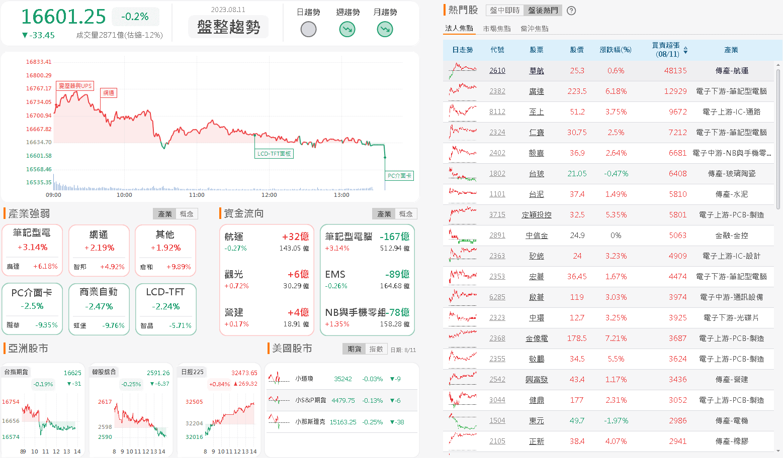 資金流向