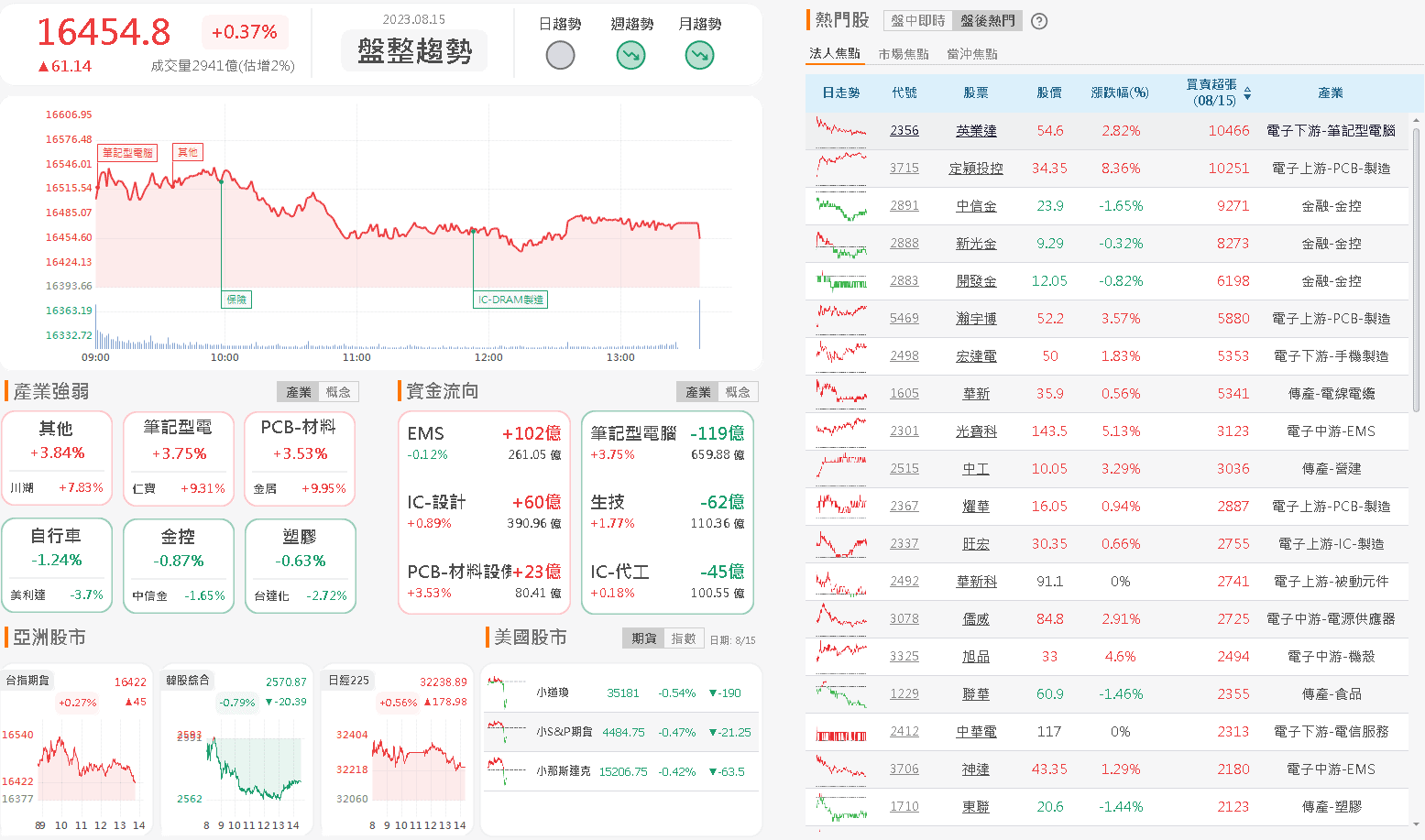 資金流向