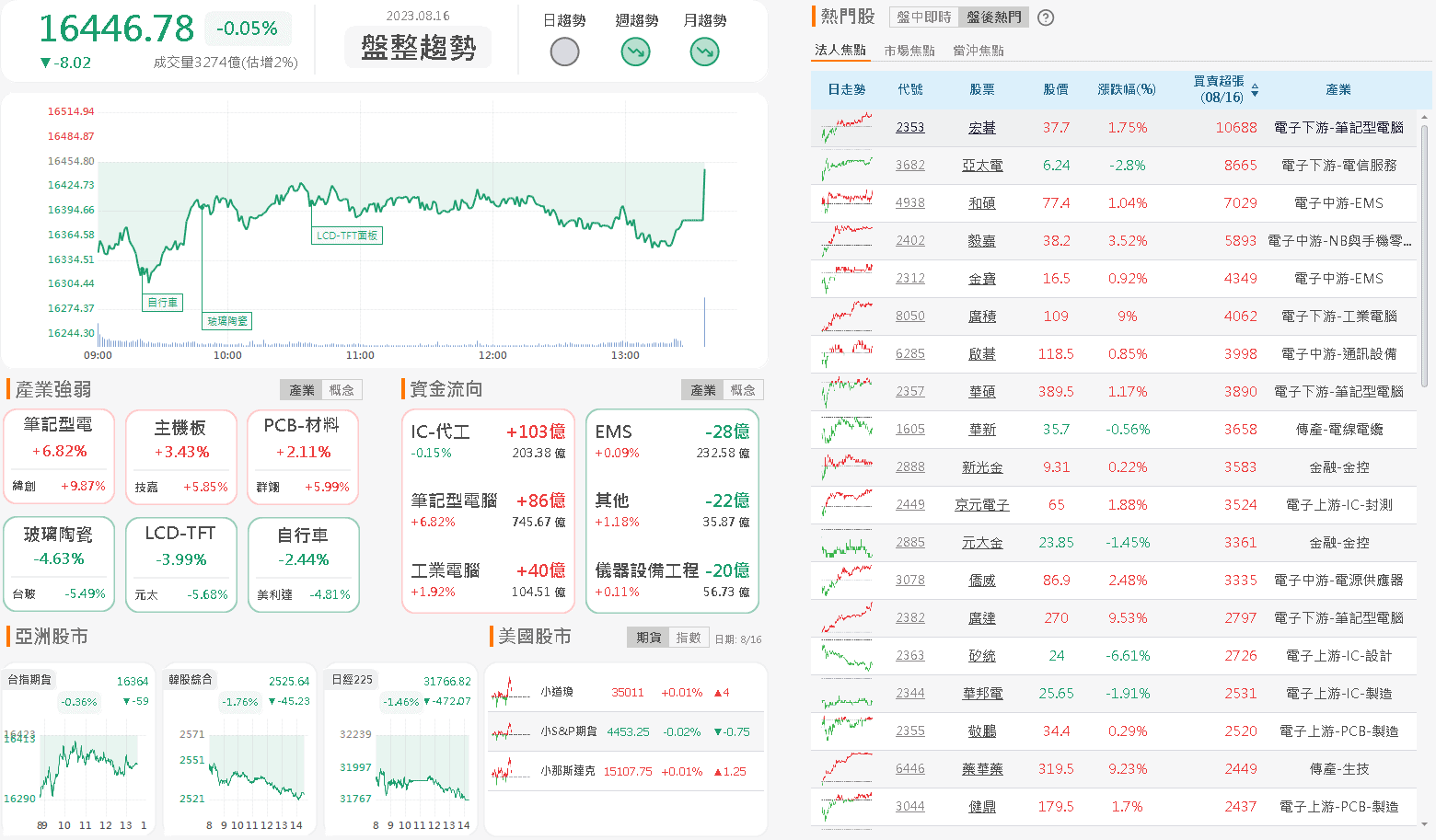 資金流向