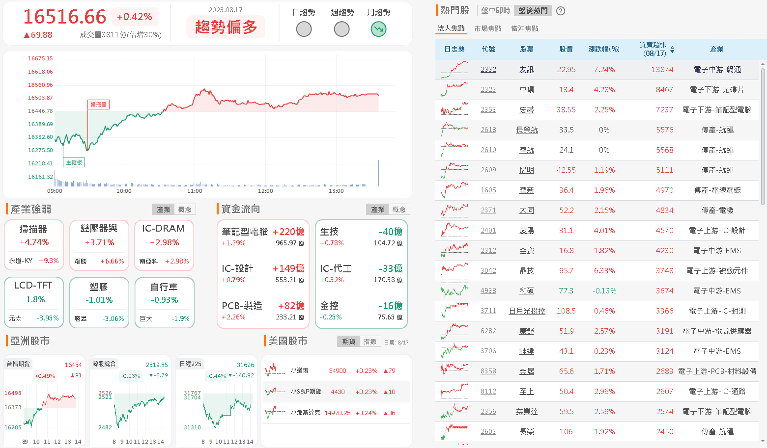 資金流向