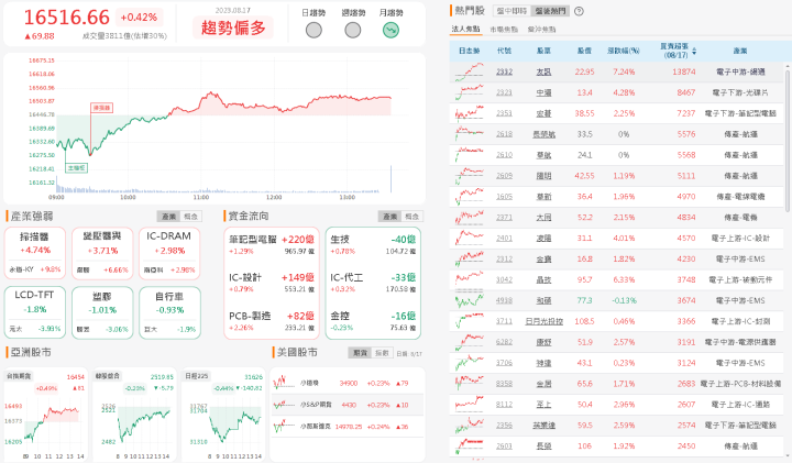資金流向