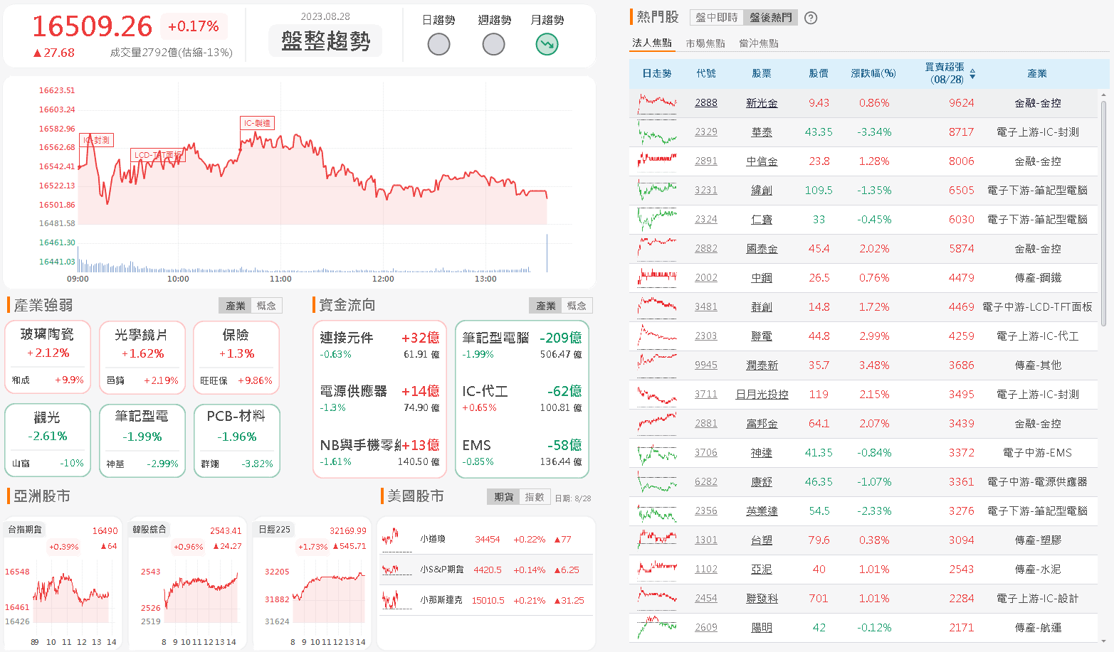 資金流向