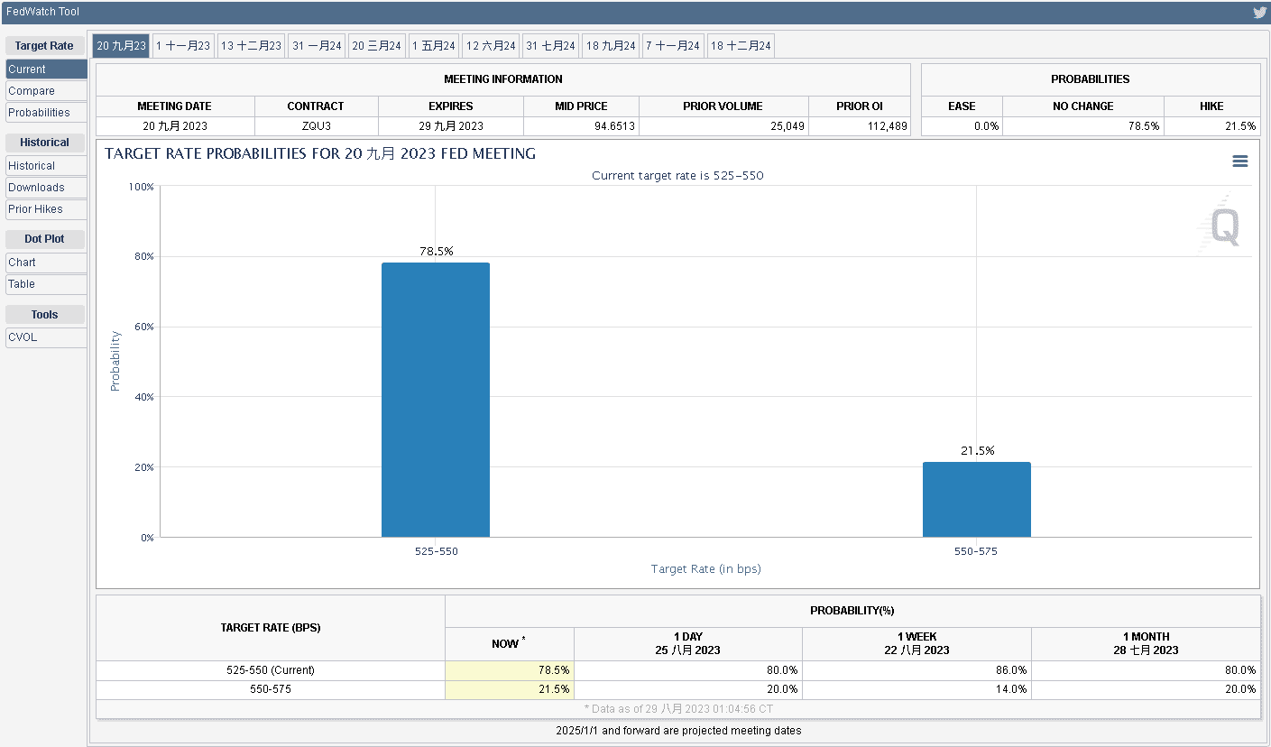 FedWatch Tool