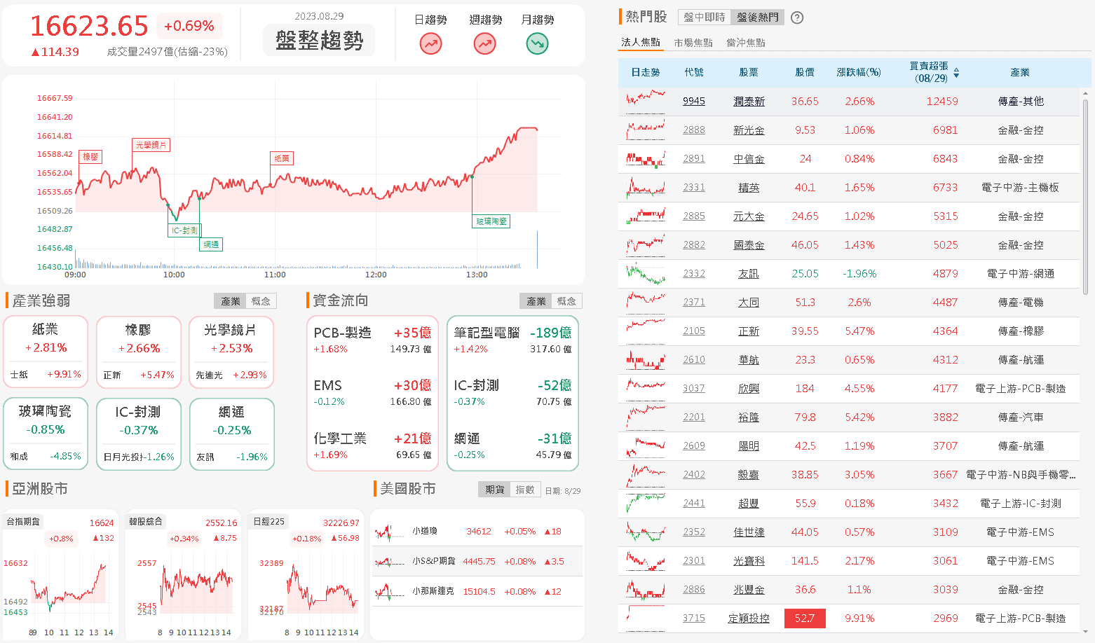 資金流向