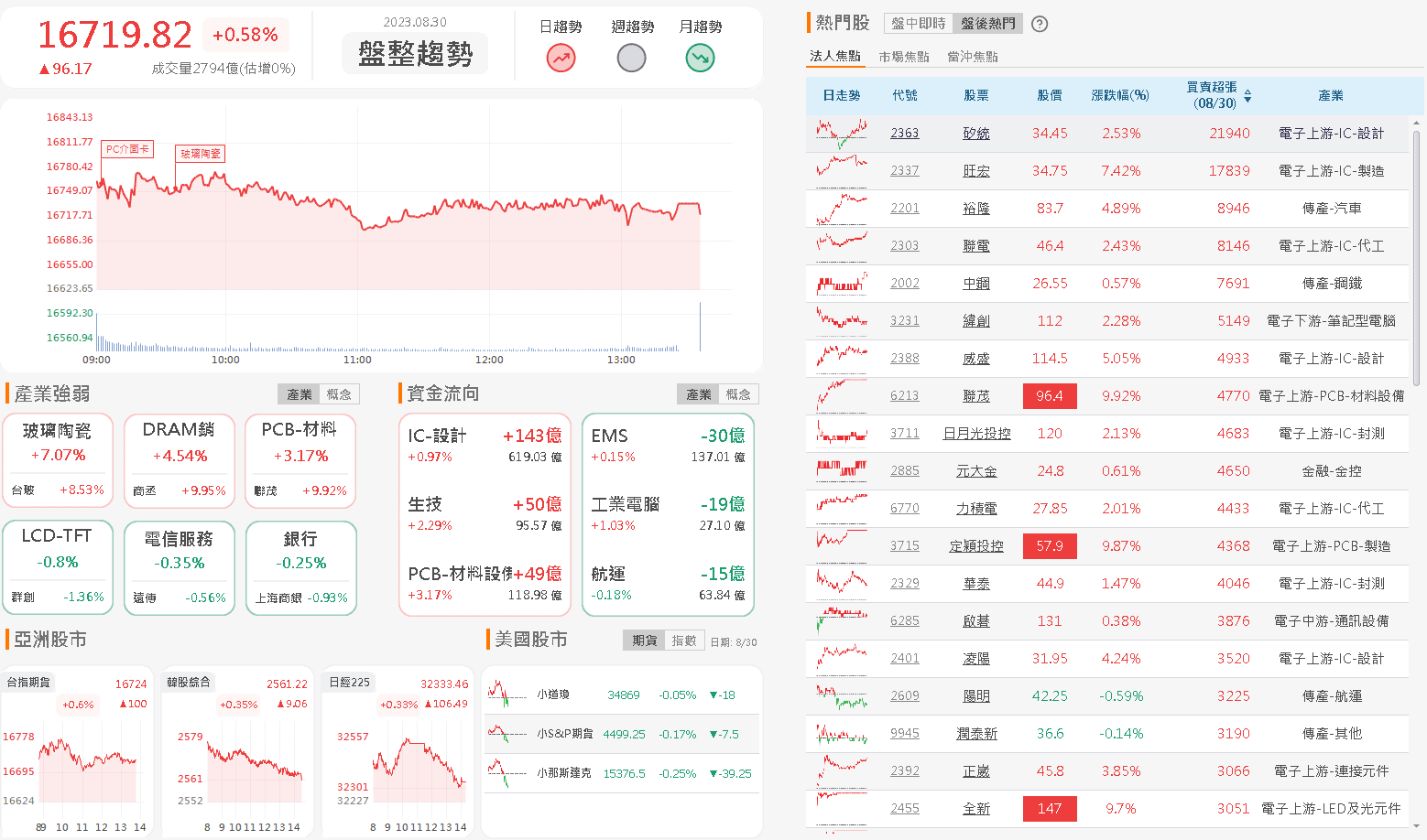 資金流向