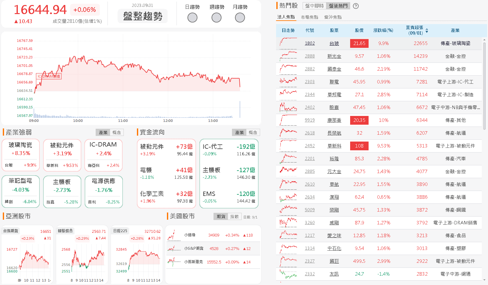 資金流向