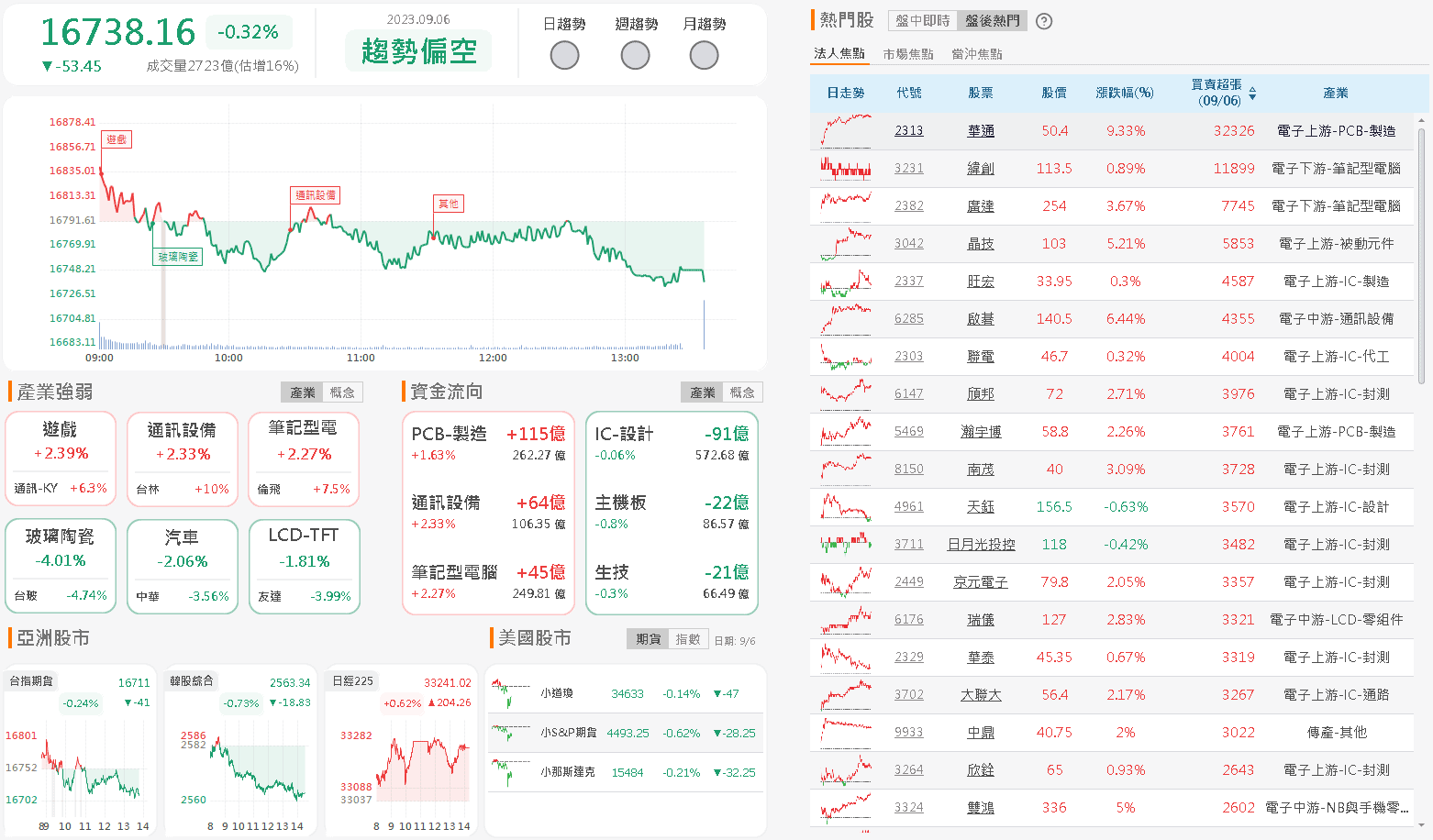 資金流向