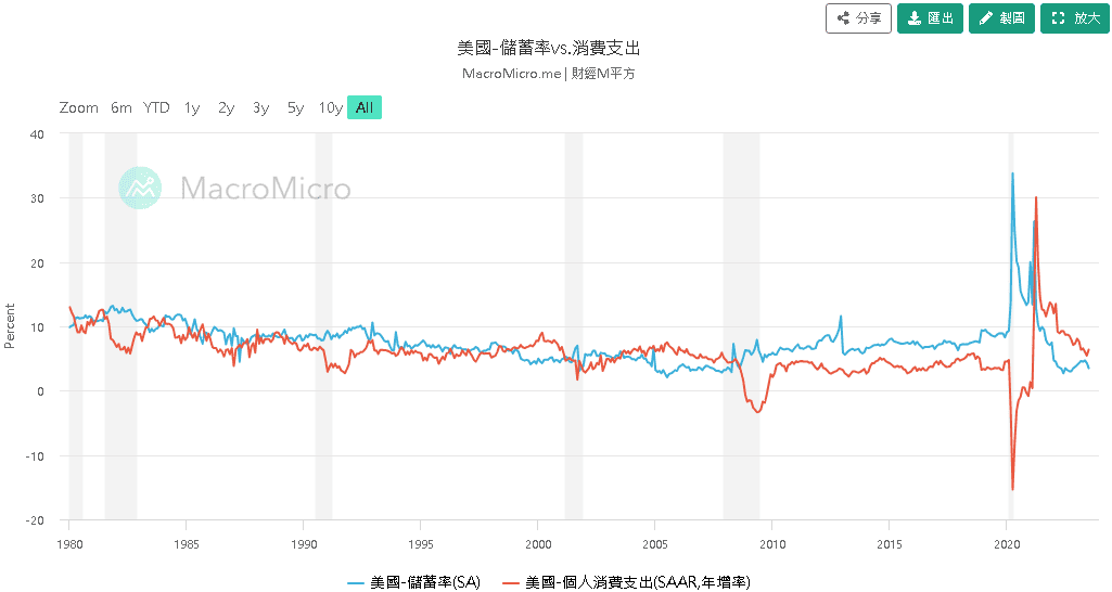 儲蓄率