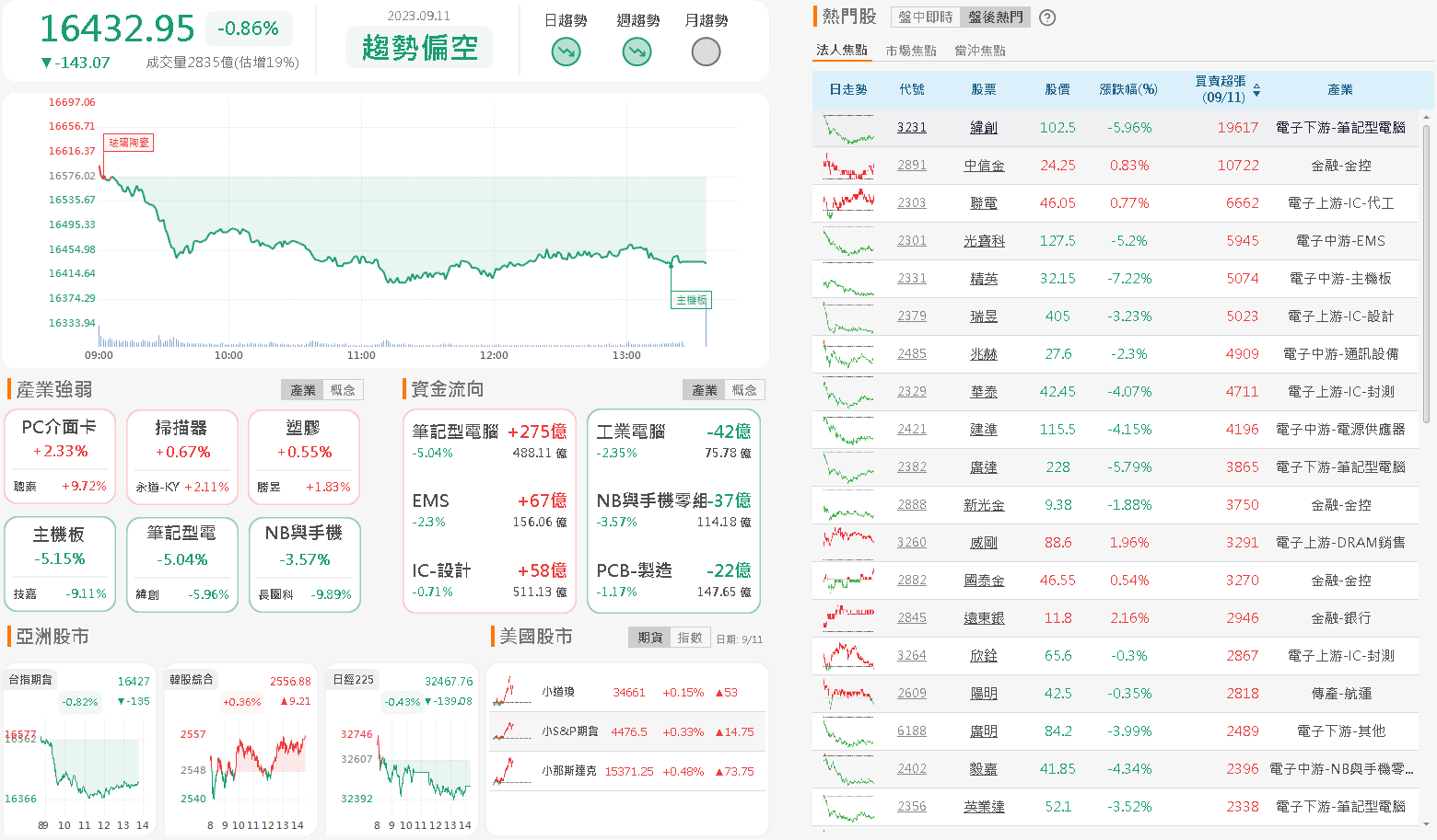 資金流向