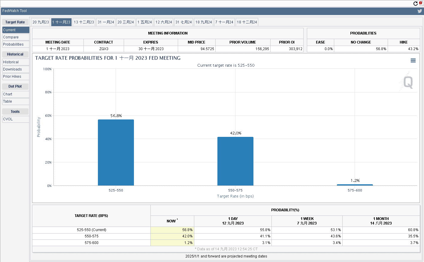 FedWatch Tool