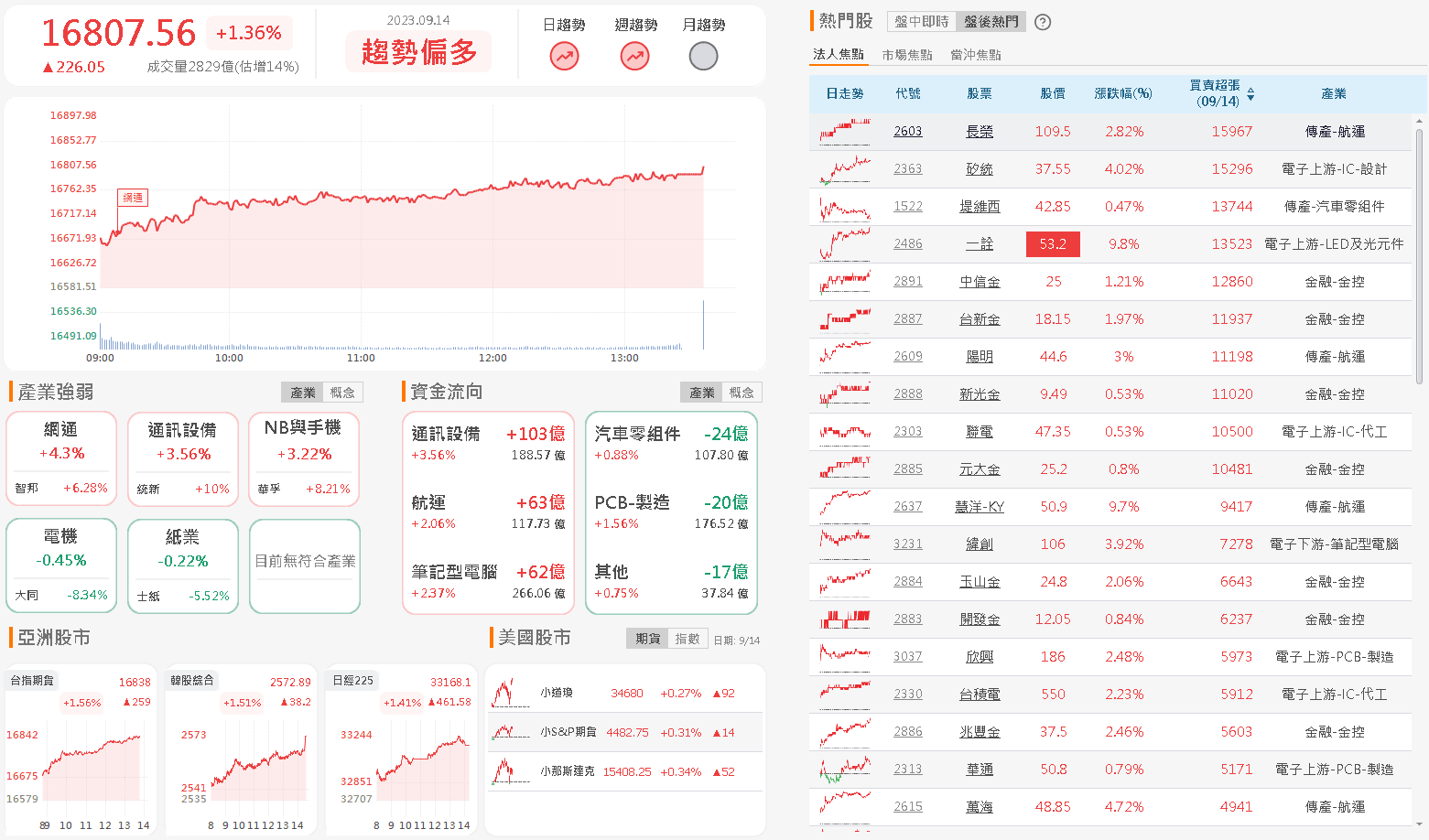 資金流向