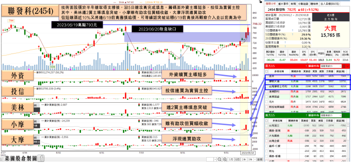 聯發科
