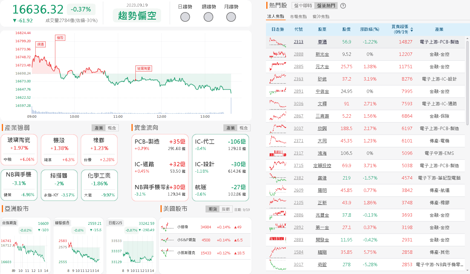 資金流向