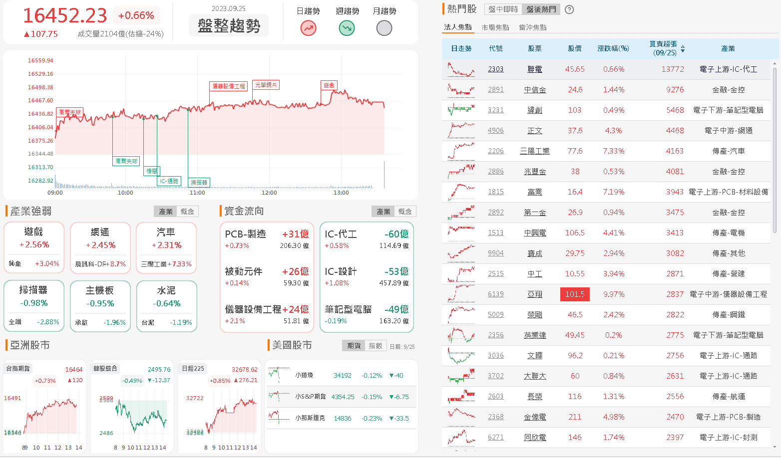 資金流向