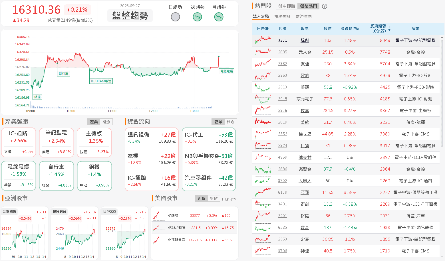 資金流向