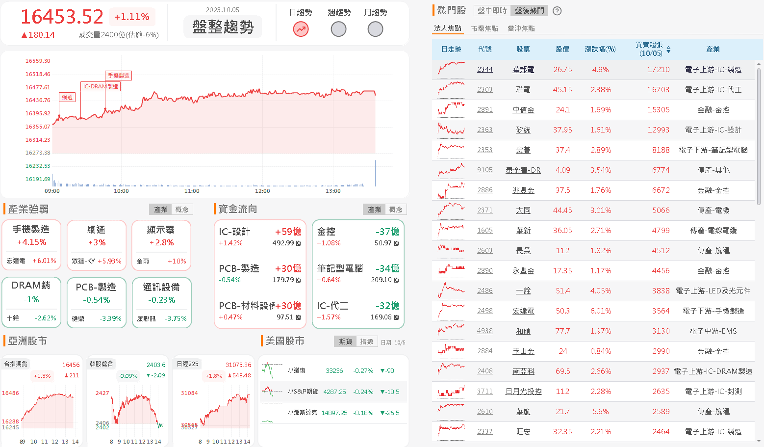 資金流向