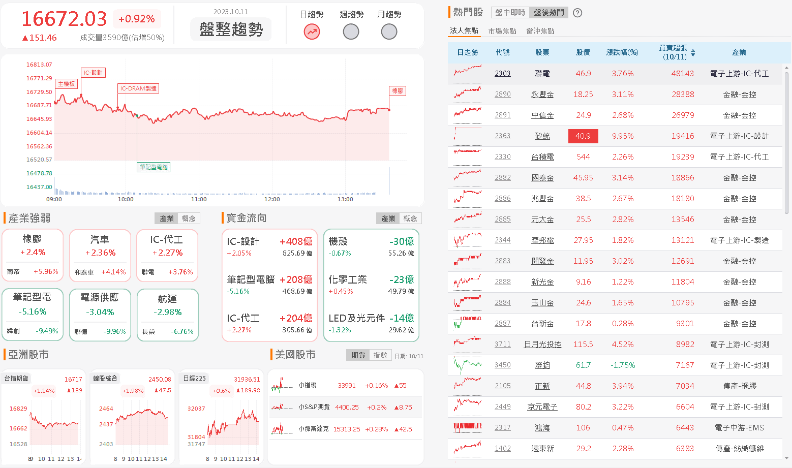 資金流向