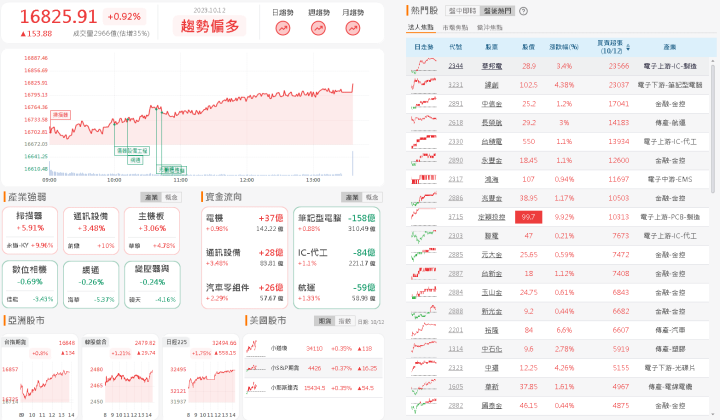 資金流向