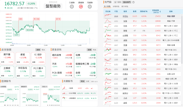 資金流向