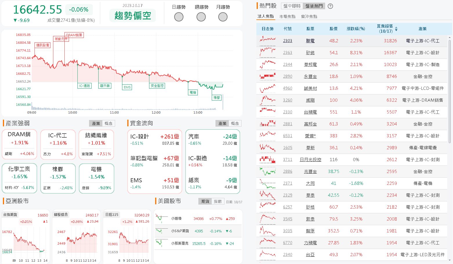 資金流向