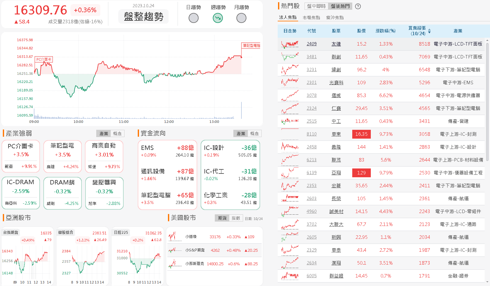 資金流向