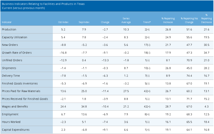 美國10月達拉斯聯邦儲備銀行商業活動指數
