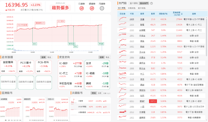 資金流向