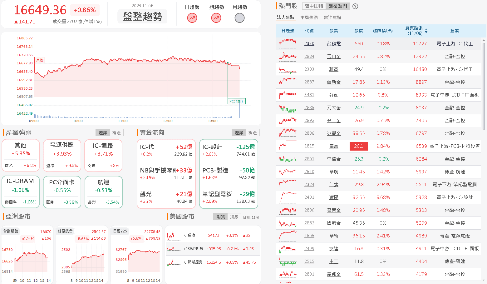 資金流向