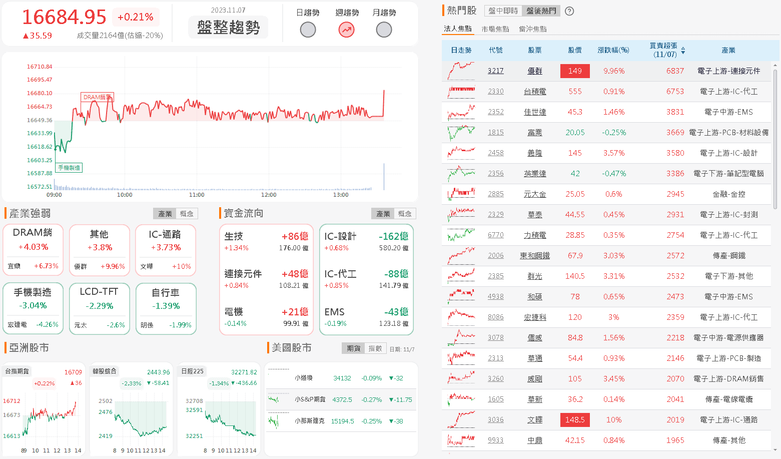 資金流向