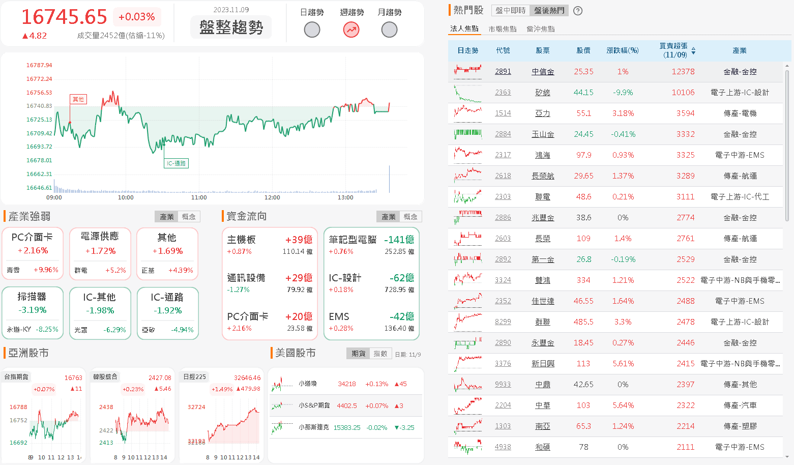 資金流向