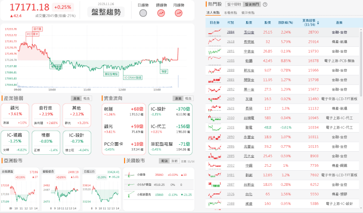 資金流向