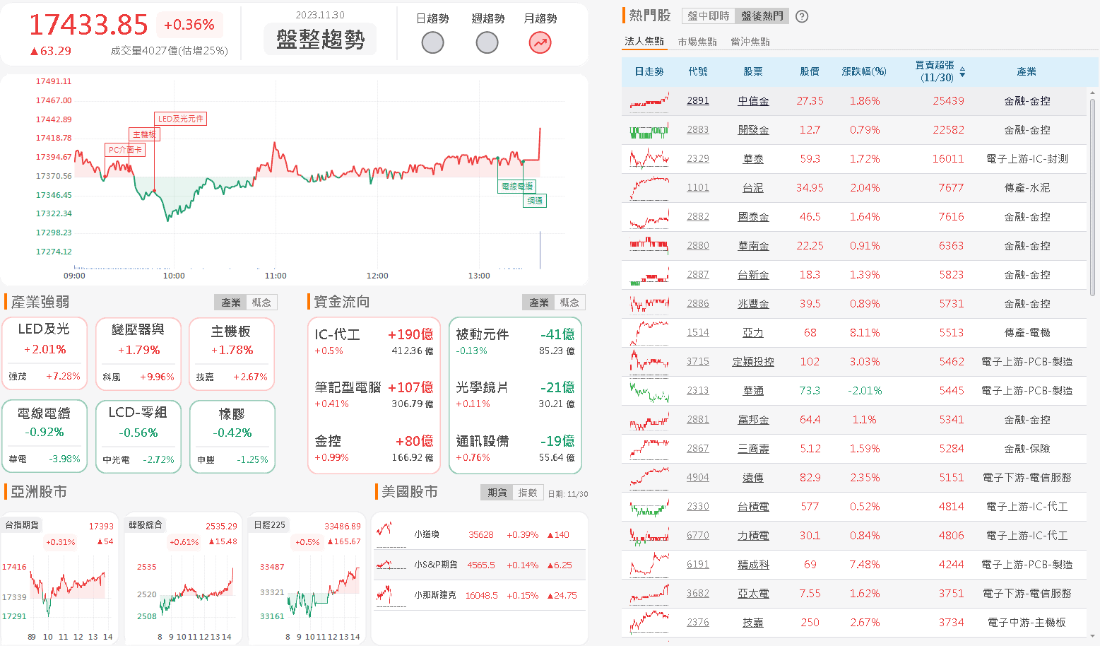 資金流向