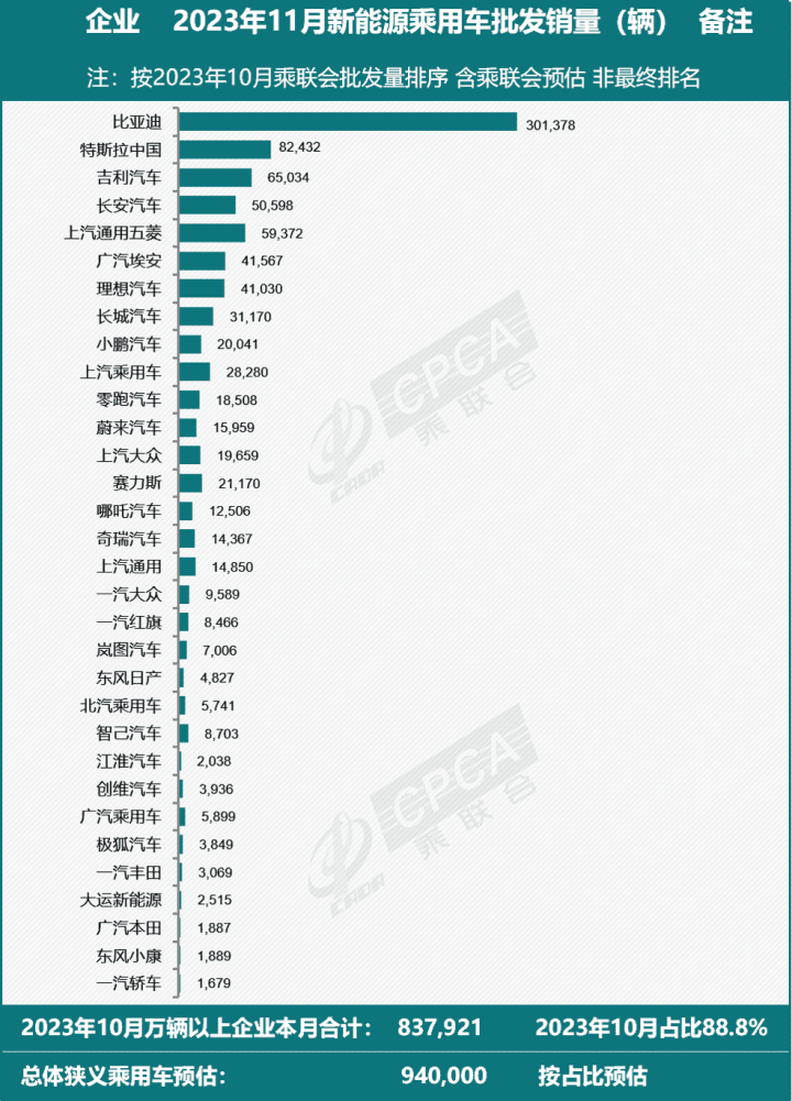 中國乘用車協會(CPCA)11月預期