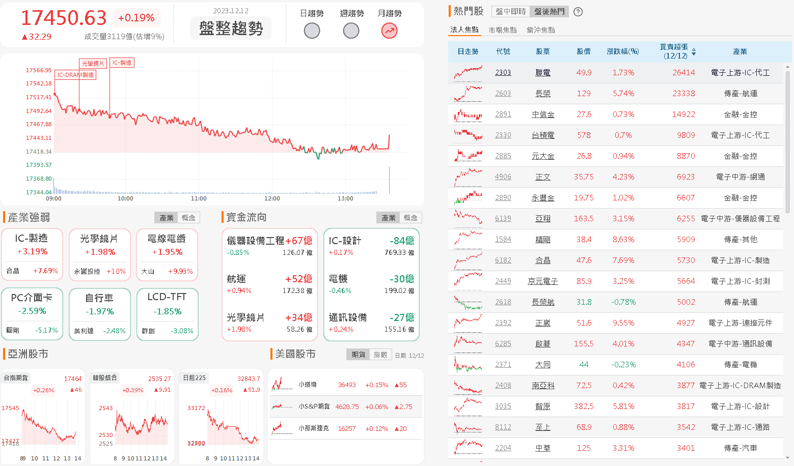 資金流向