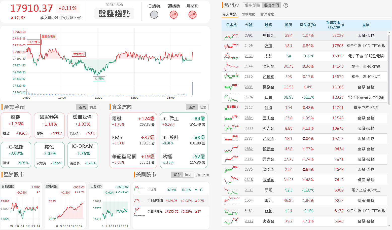 資金流向