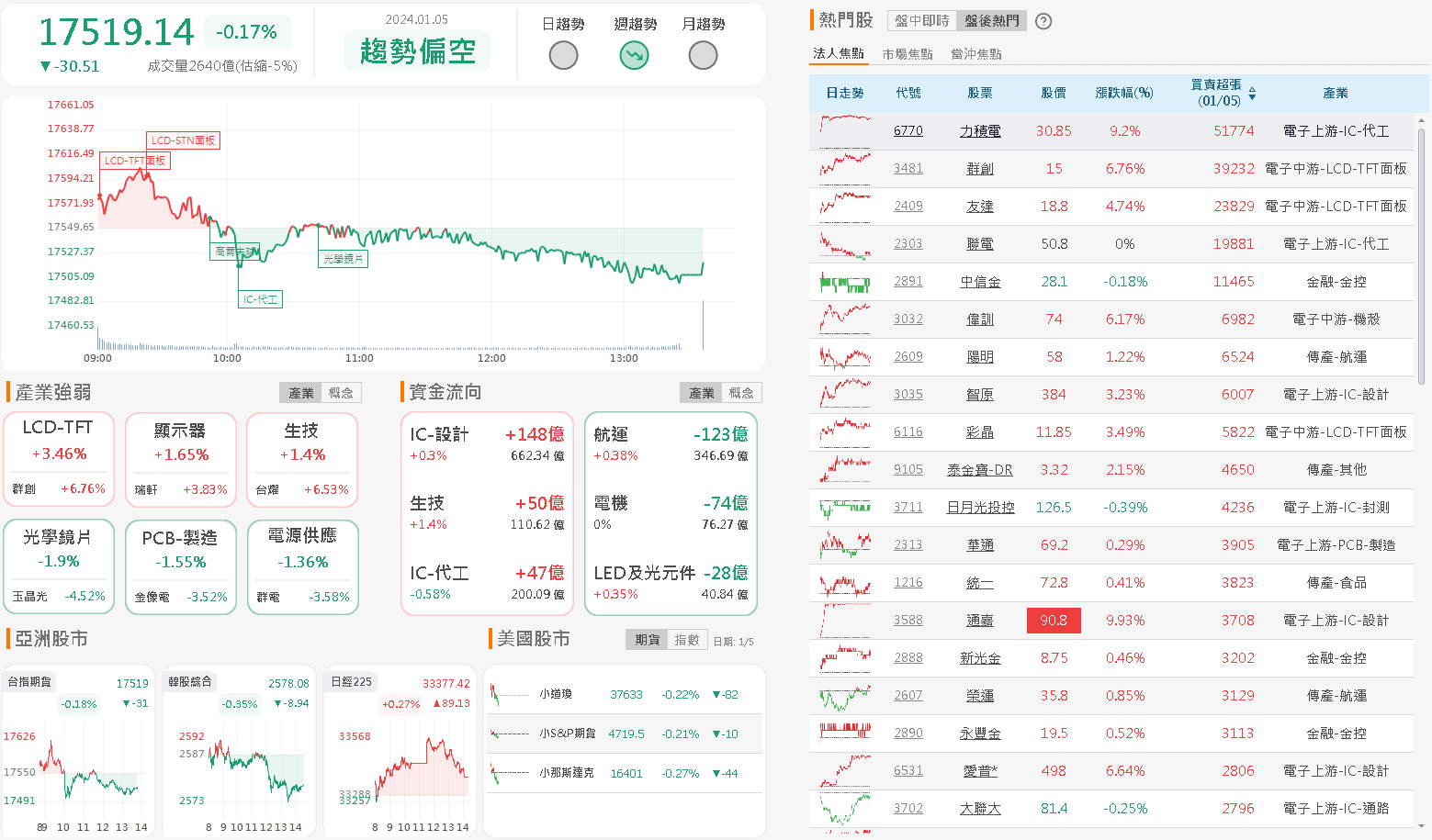 資金流向