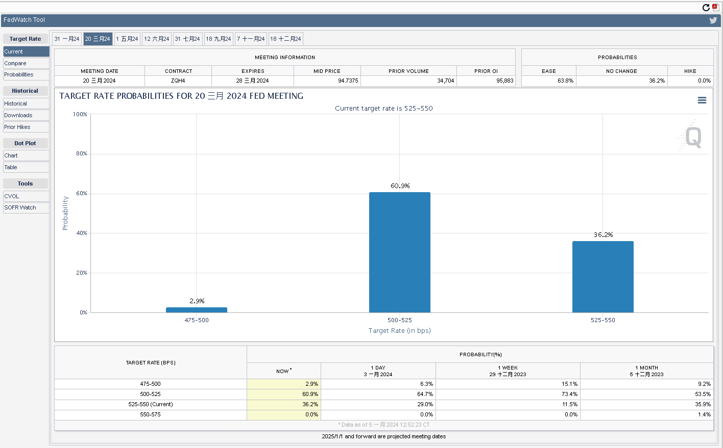 FedWatch Tool