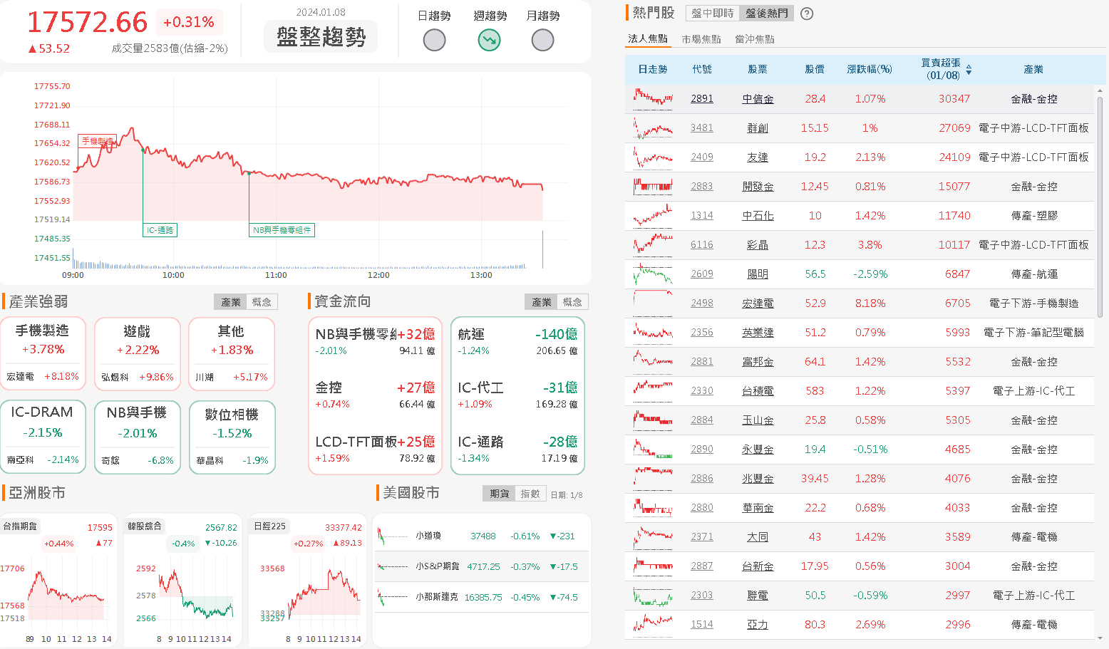 資金流向