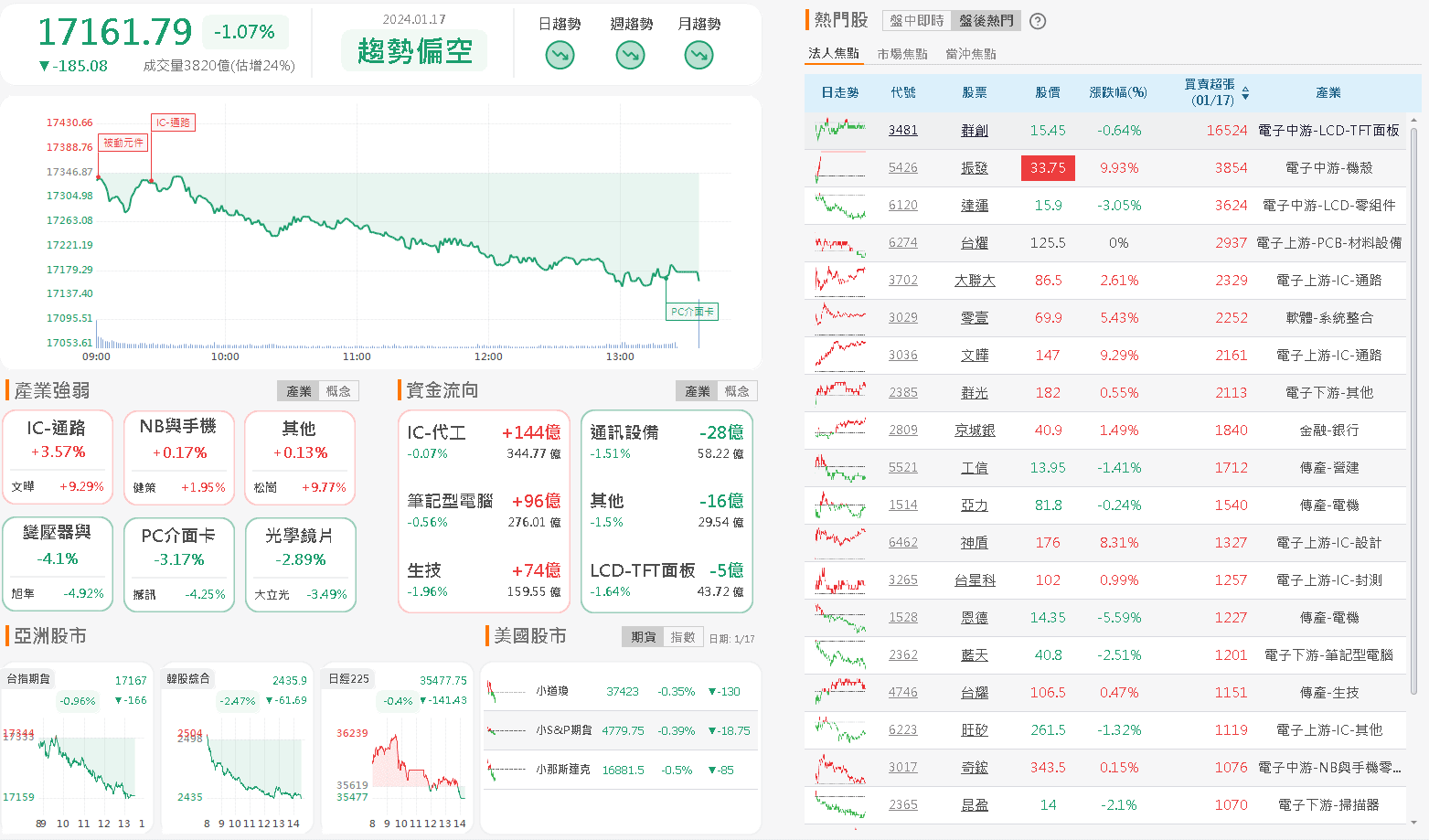 資金流向